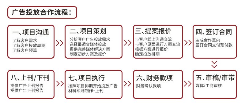 广告投放合作流程